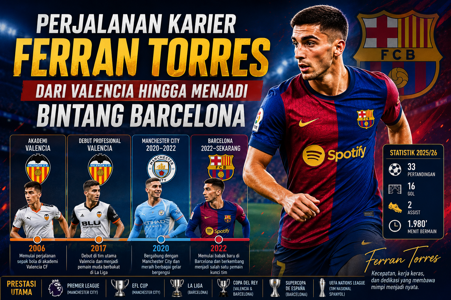 Perjalanan Karier Ferran Torres: Dari Valencia hingga Menjadi Bintang Barcelona