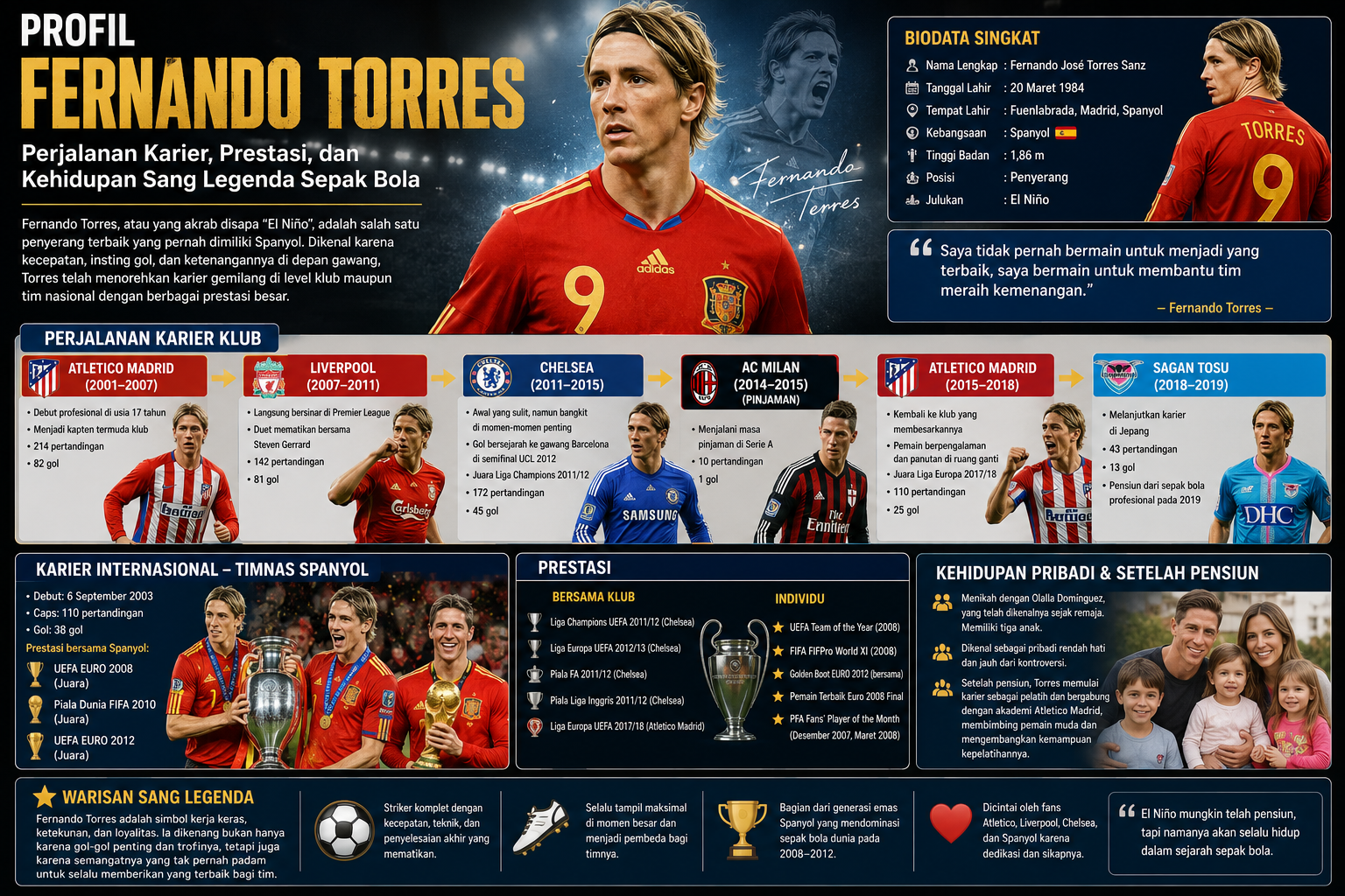 Profil Fernando Torres: Perjalanan Karier, Prestasi, dan Kehidupan Sang Legenda Sepak Bola
