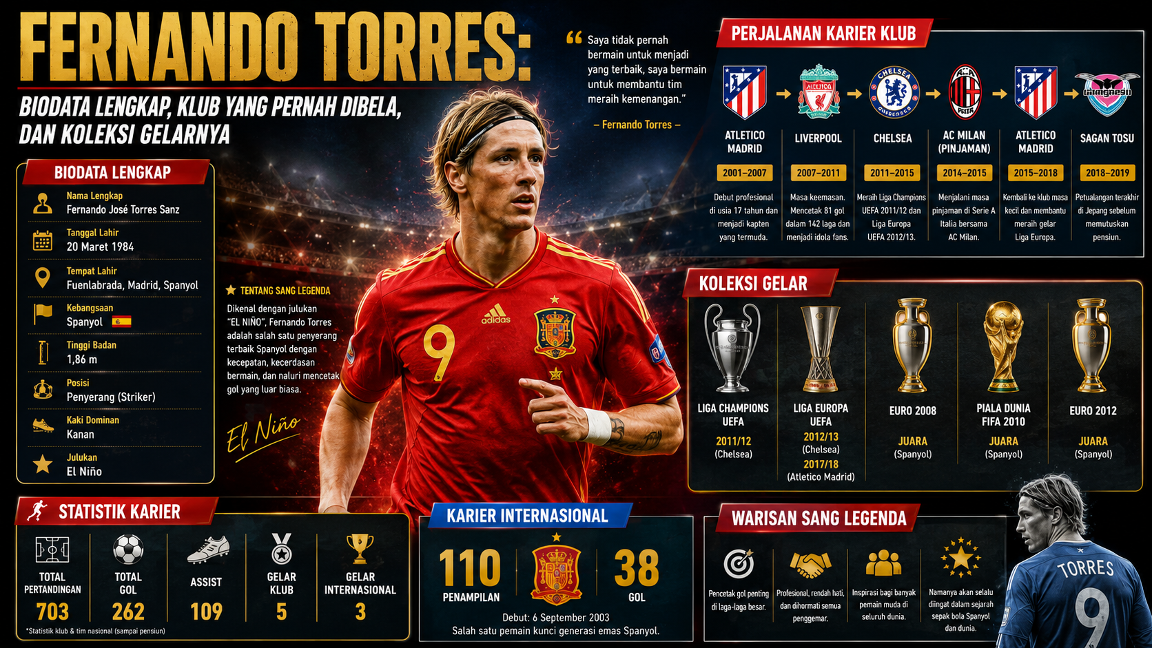 Fernando Torres: Biodata Lengkap, Klub yang Pernah Dibela, dan Koleksi Gelarnya